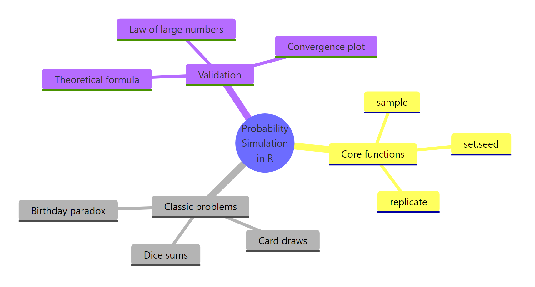 The R probability-simulation toolkit at a glance.