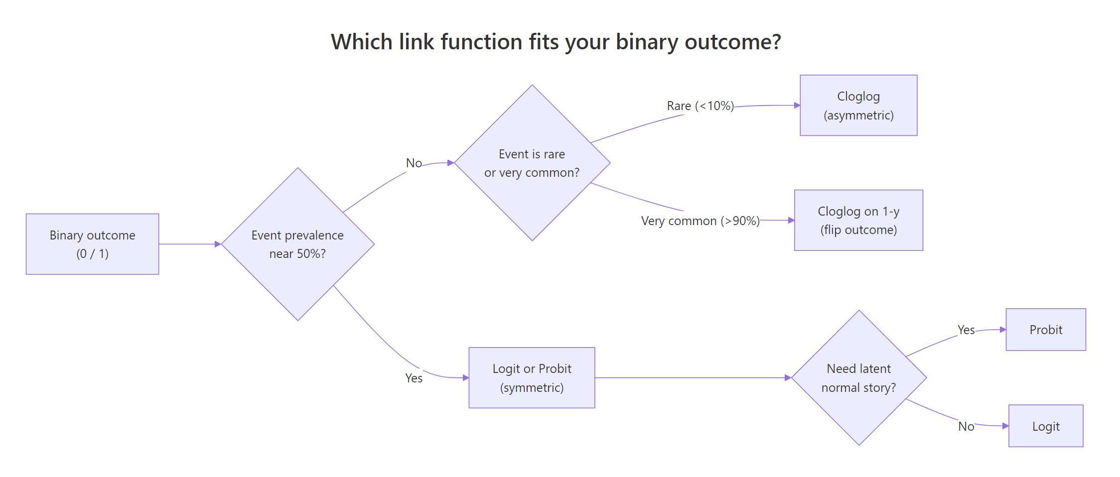 Which link function fits your binary outcome.