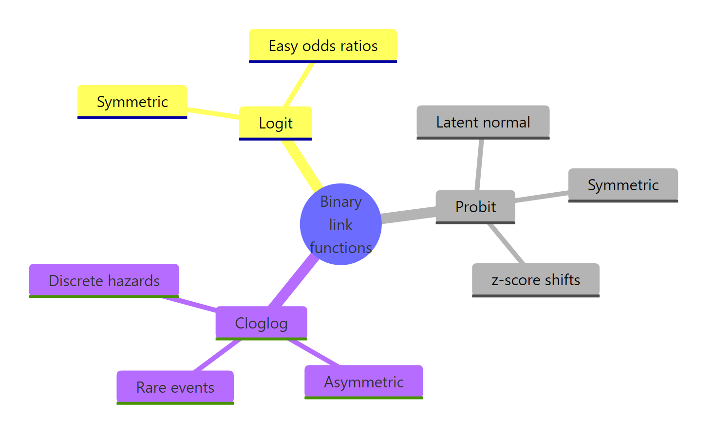 Binary regression link functions at a glance.