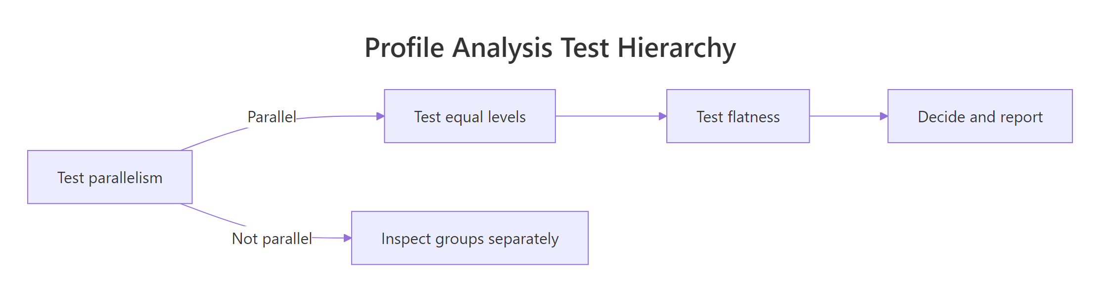 Profile analysis testing hierarchy