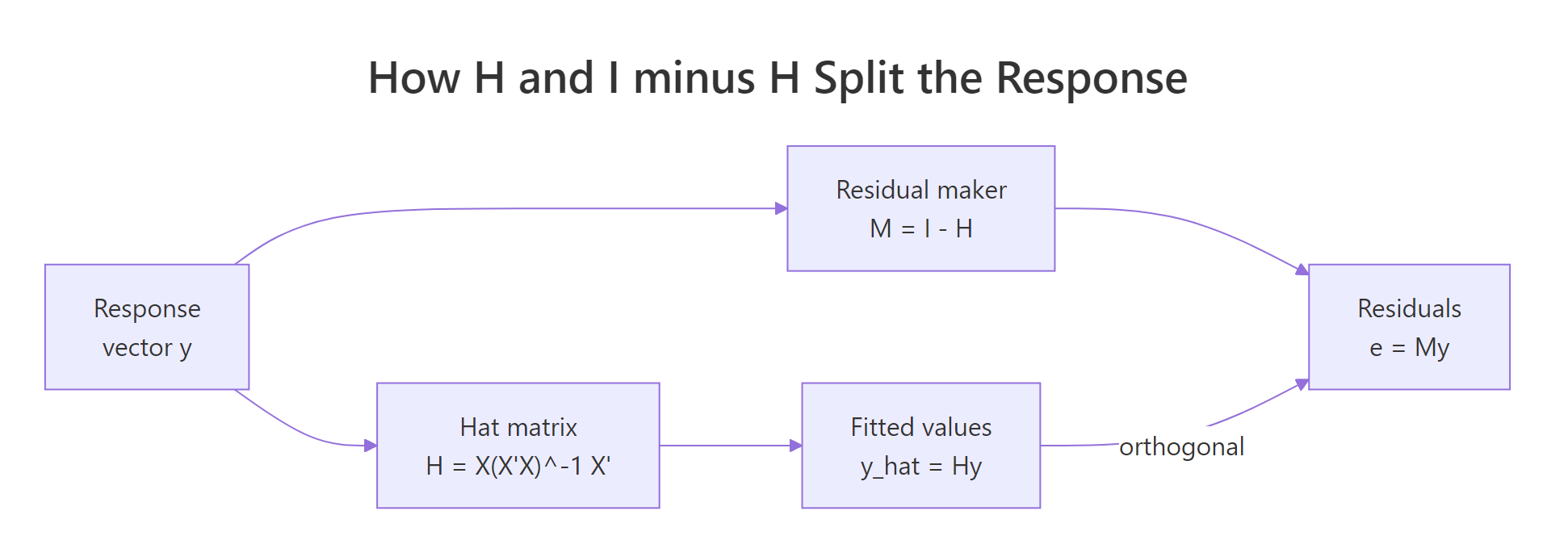 How H and (I − H) split y into orthogonal pieces