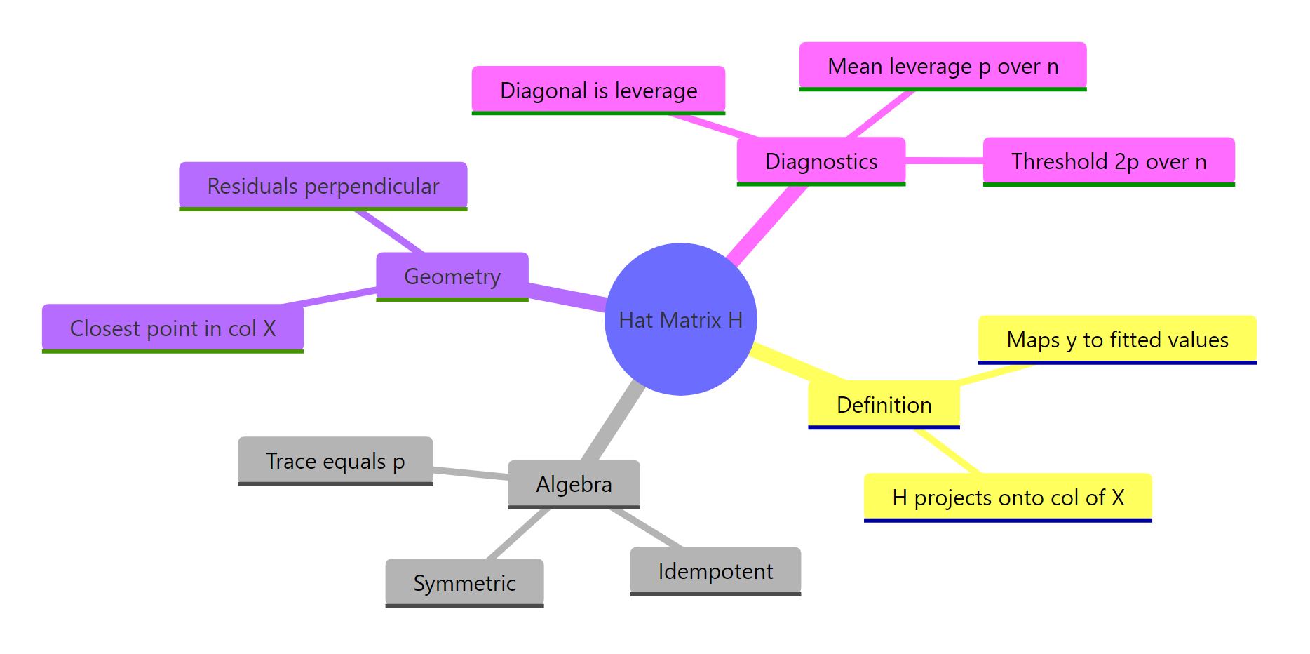 Hat matrix at a glance