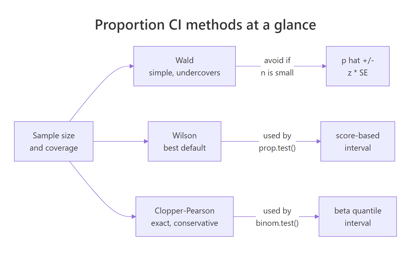 Comparison of Wald, Wilson, and Clopper-Pearson CI methods.
