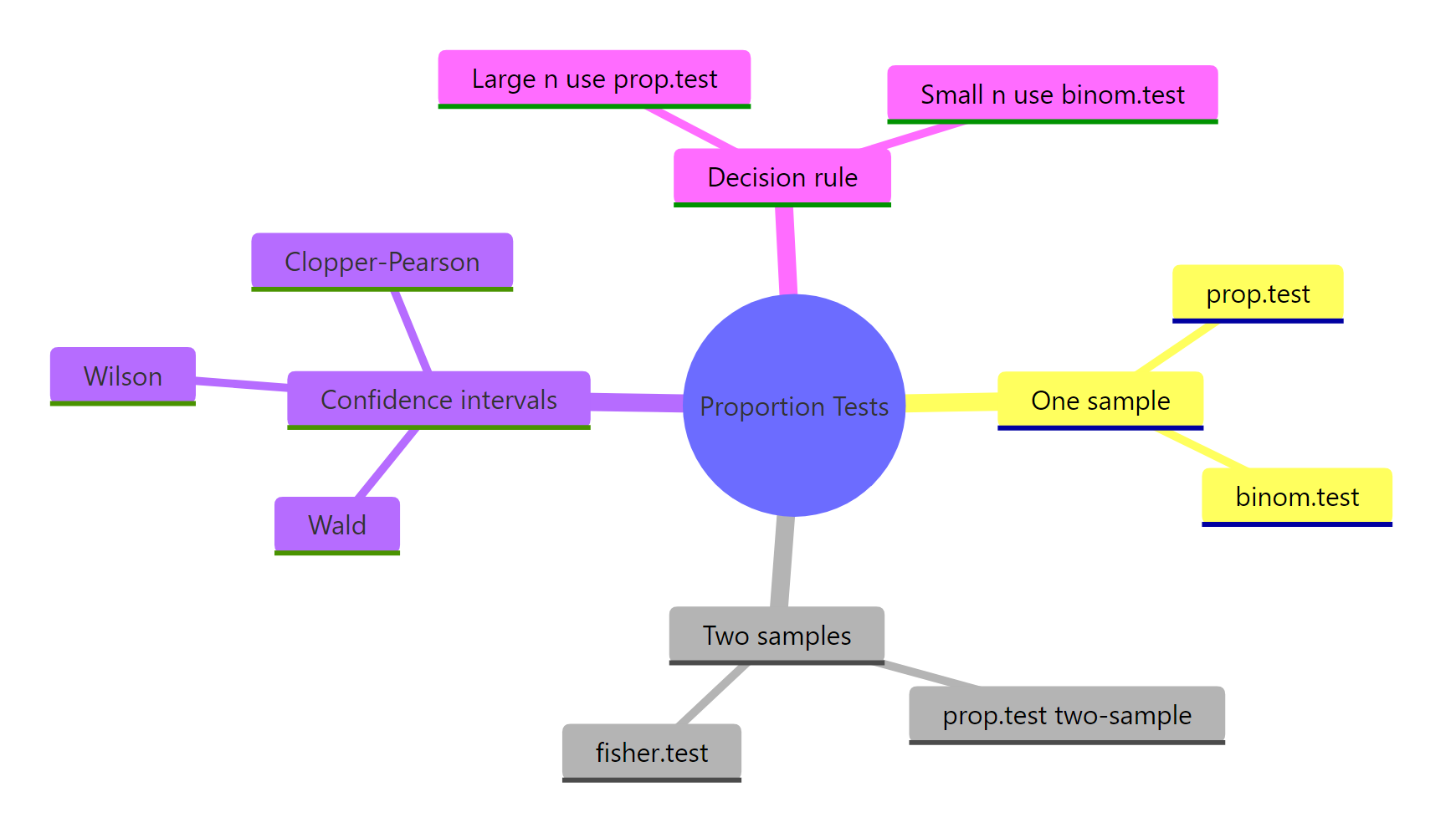 Overview mindmap of R's proportion-testing toolkit.