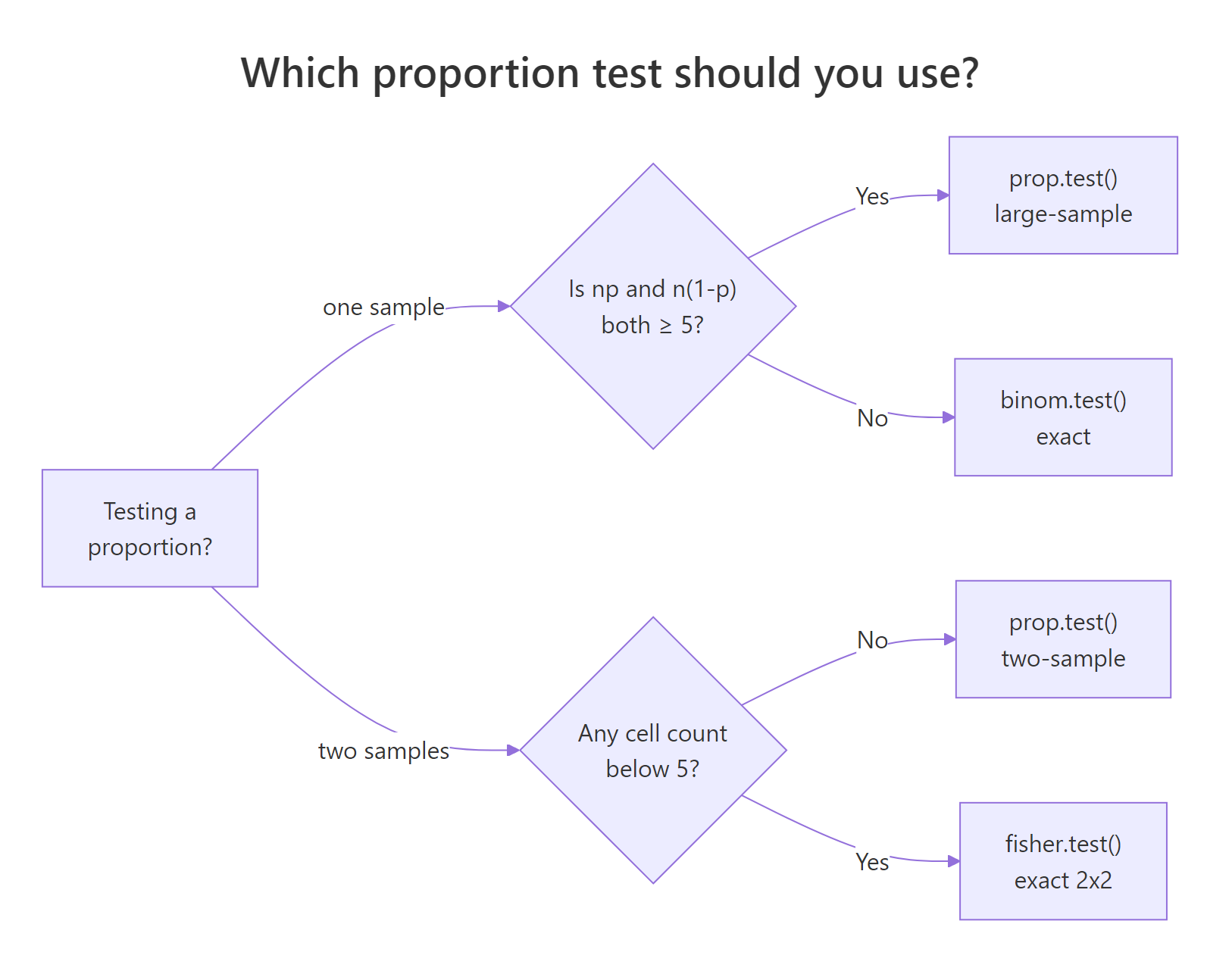 Decision flow for picking the right proportion test in R.