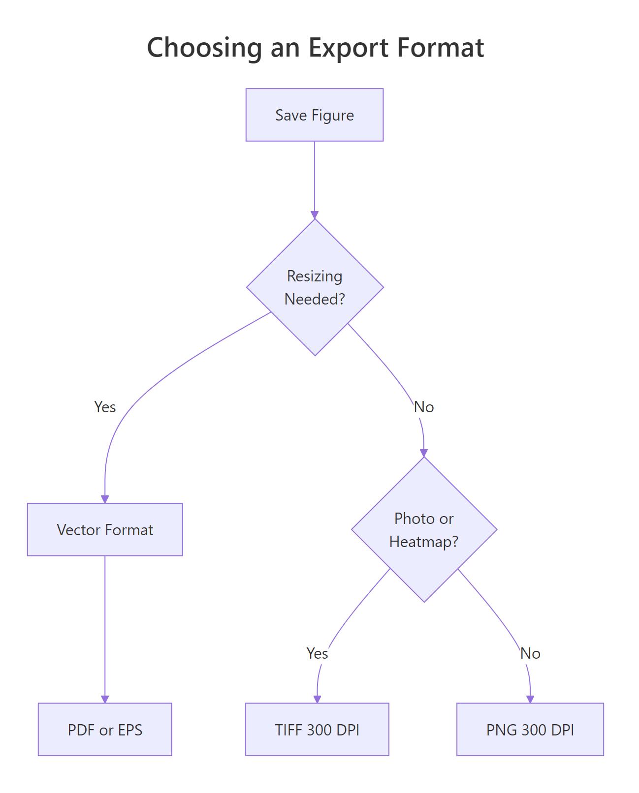 Export format decision tree