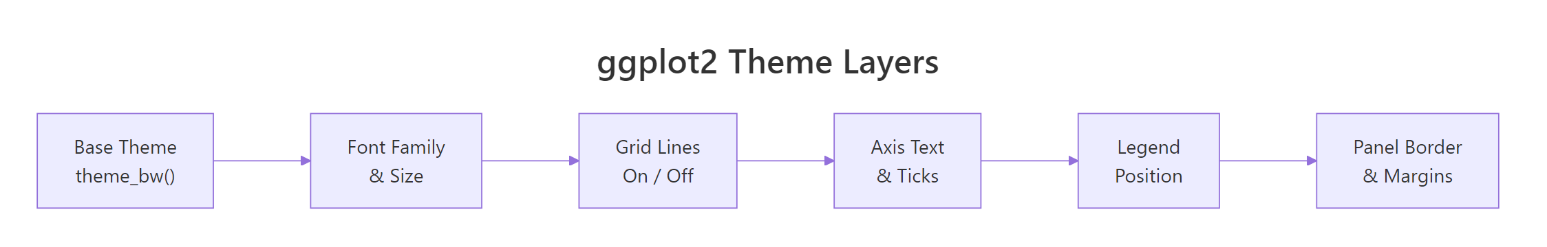 ggplot2 theme layers