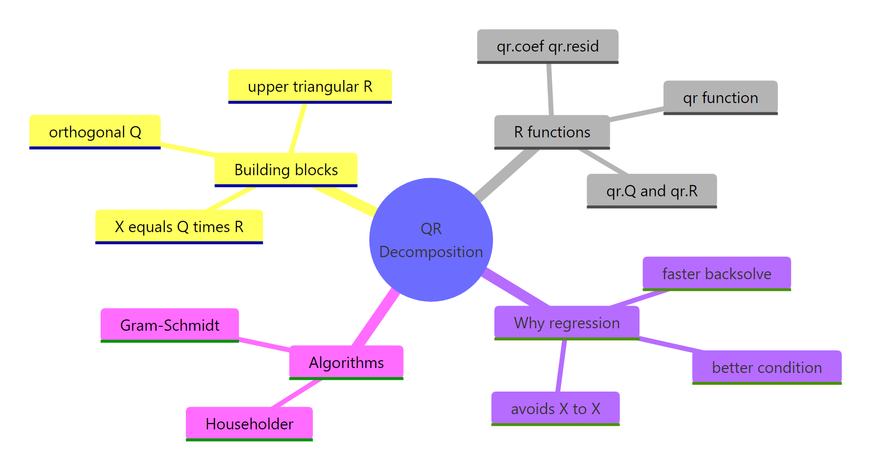 QR decomposition in R: building blocks, R functions, why regression uses it, and algorithms