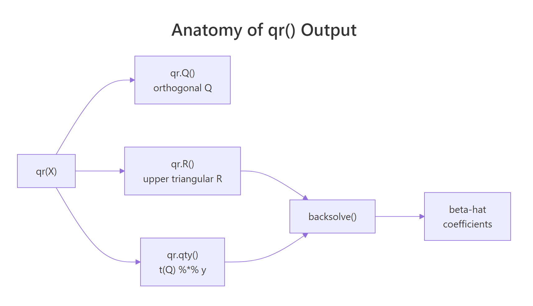 Anatomy of qr() output: orthogonal Q, upper-triangular R, helpers, and beta-hat