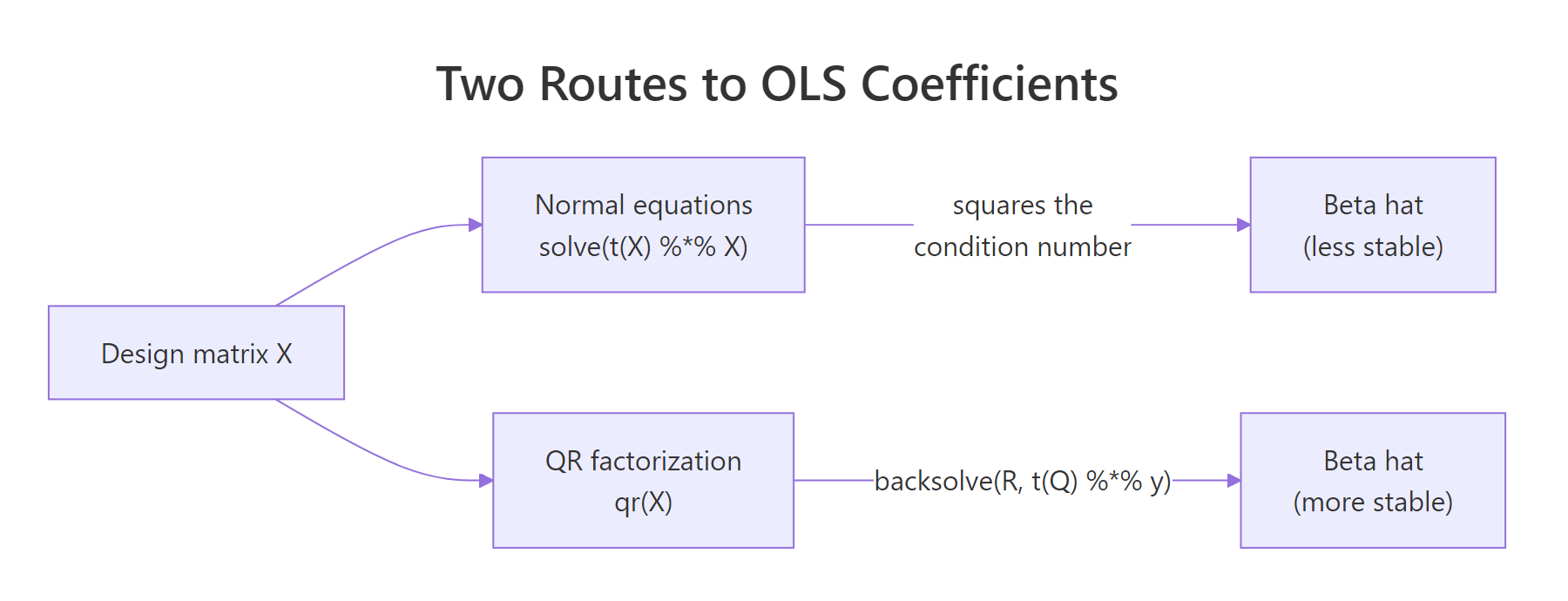Two routes to OLS coefficients: normal equations vs QR factorization