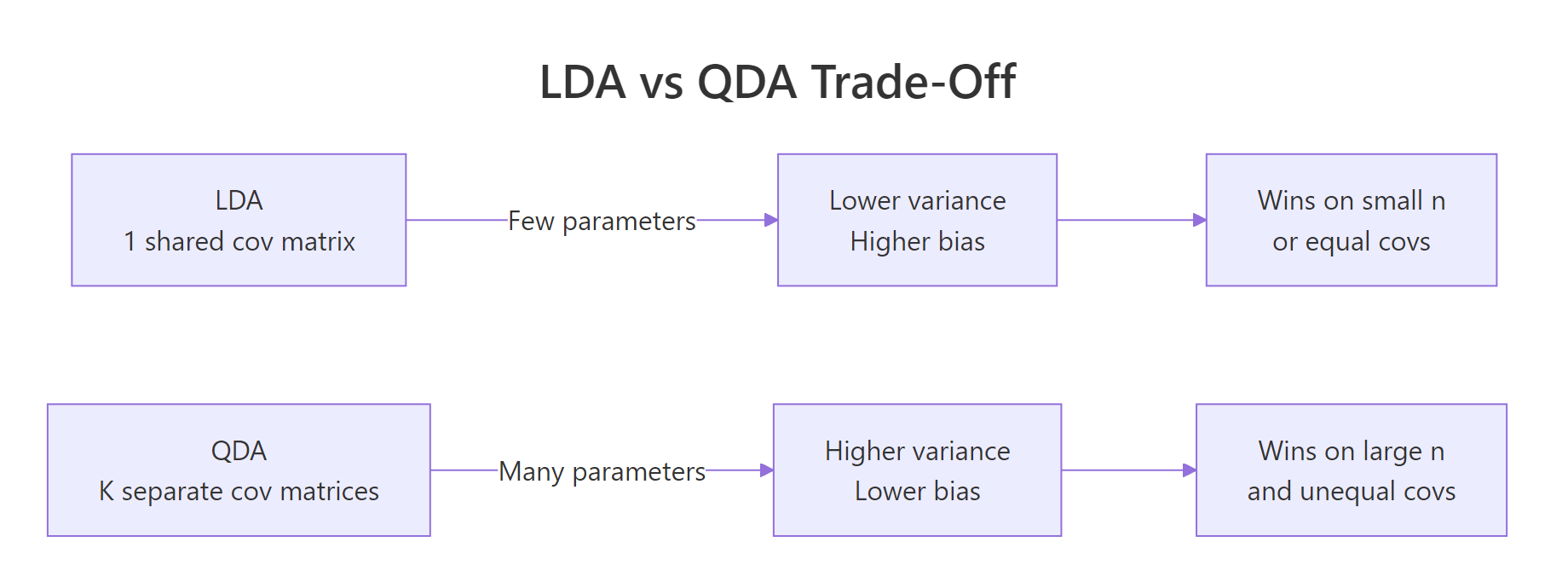 LDA estimates fewer parameters while QDA captures unequal covariances