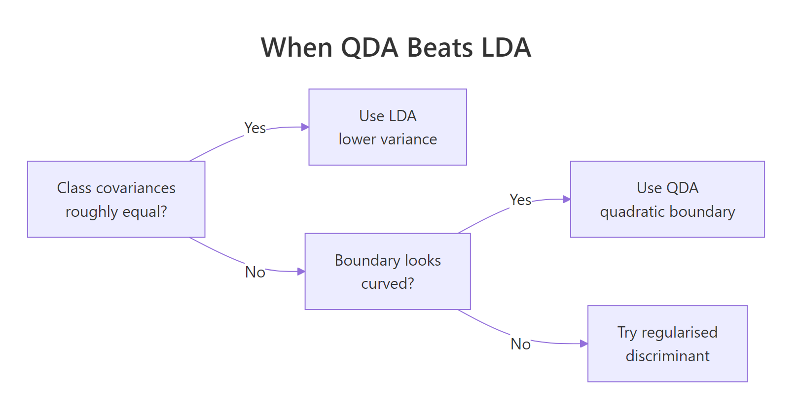 When LDA wins, when QDA wins, and when to consider regularised discriminant analysis