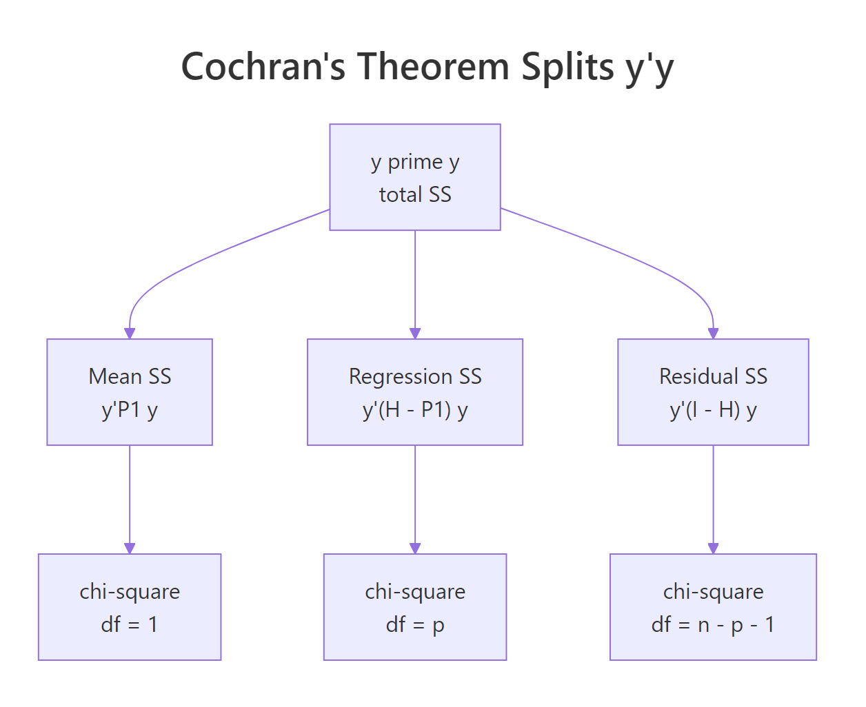 Cochran's theorem splits y'y into independent chi-squared pieces