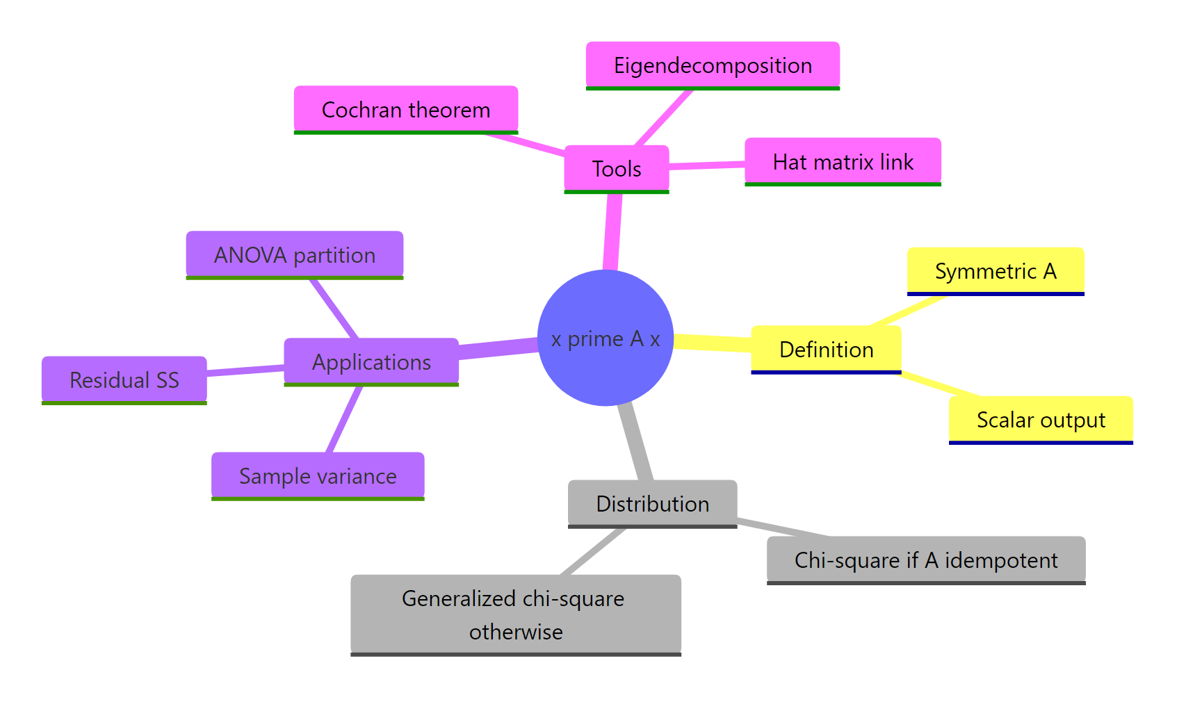 Quadratic forms connect computation, distribution theory, and applied statistics
