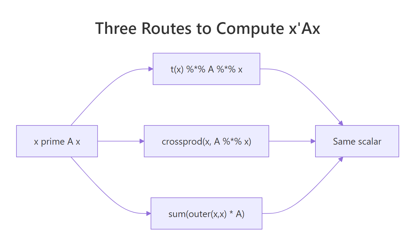 Three equivalent computation routes for x'Ax in R