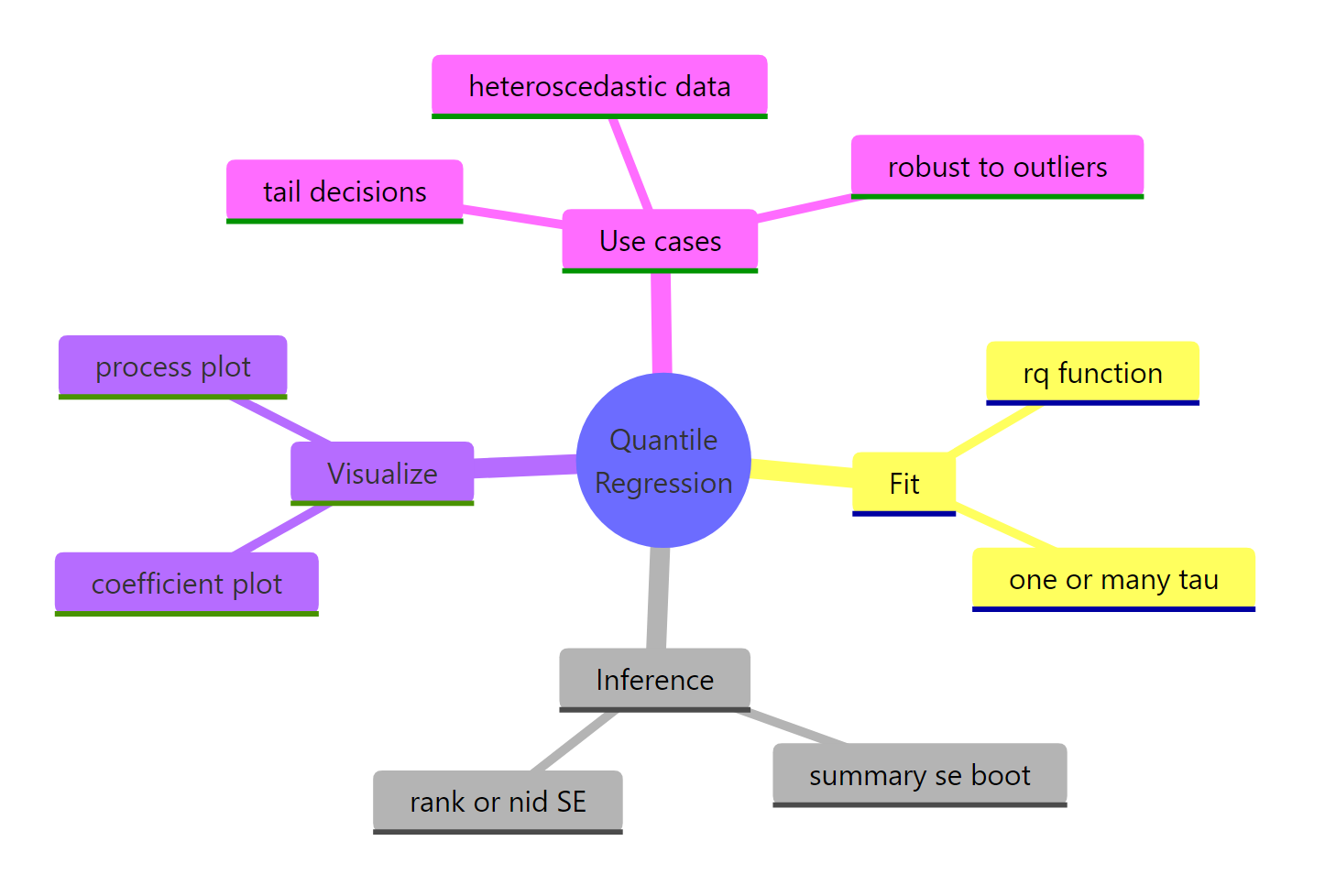 Quantile regression overview