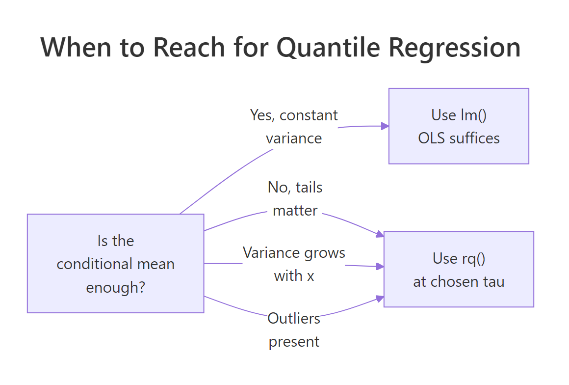 Quantile regression decision flowchart