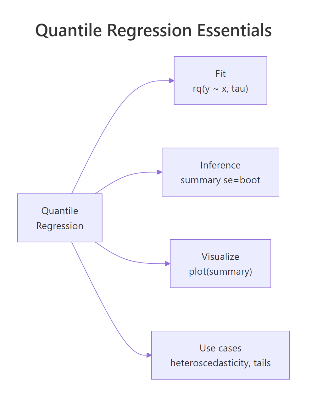 Quantile regression essentials