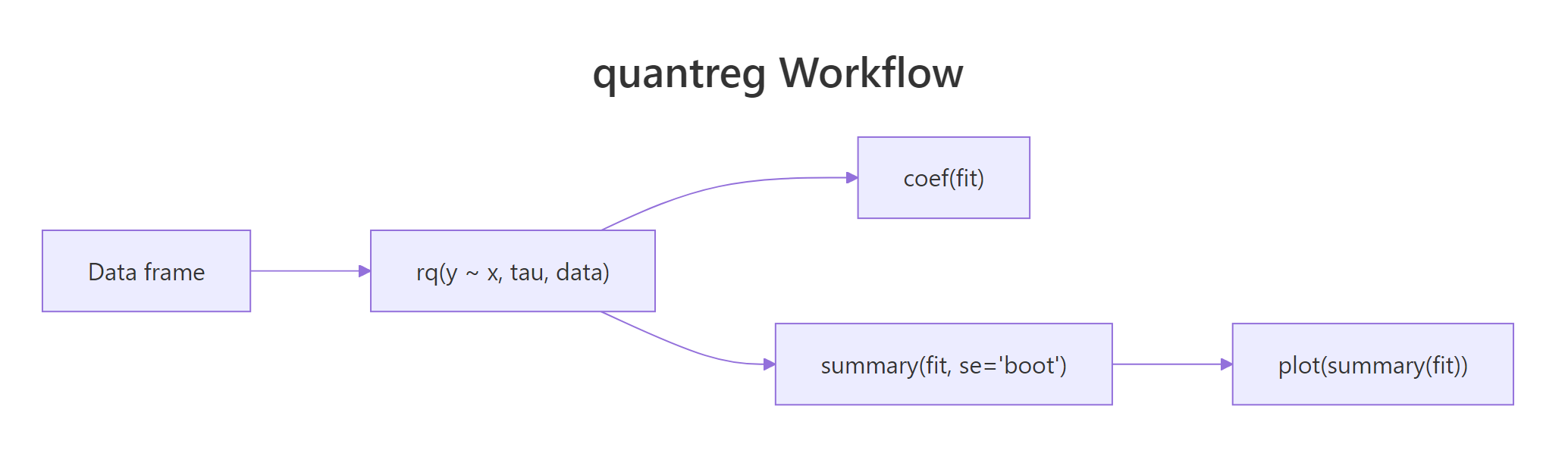 quantreg workflow