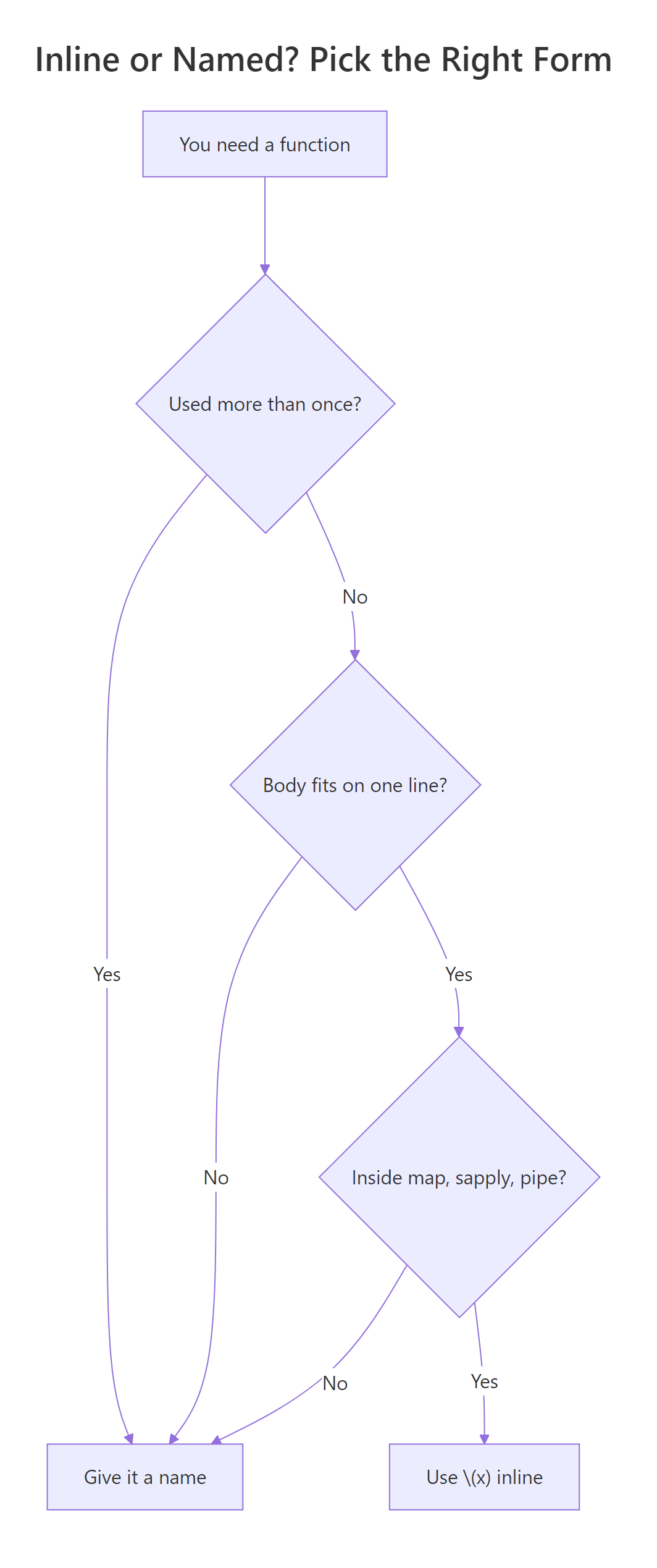 Decision flow for choosing inline anonymous function versus named function