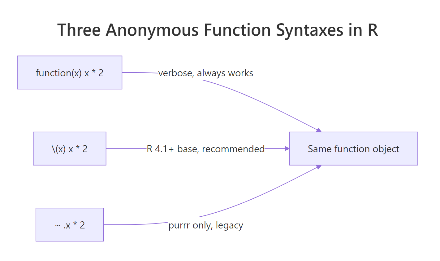 Three syntaxes for anonymous functions in R