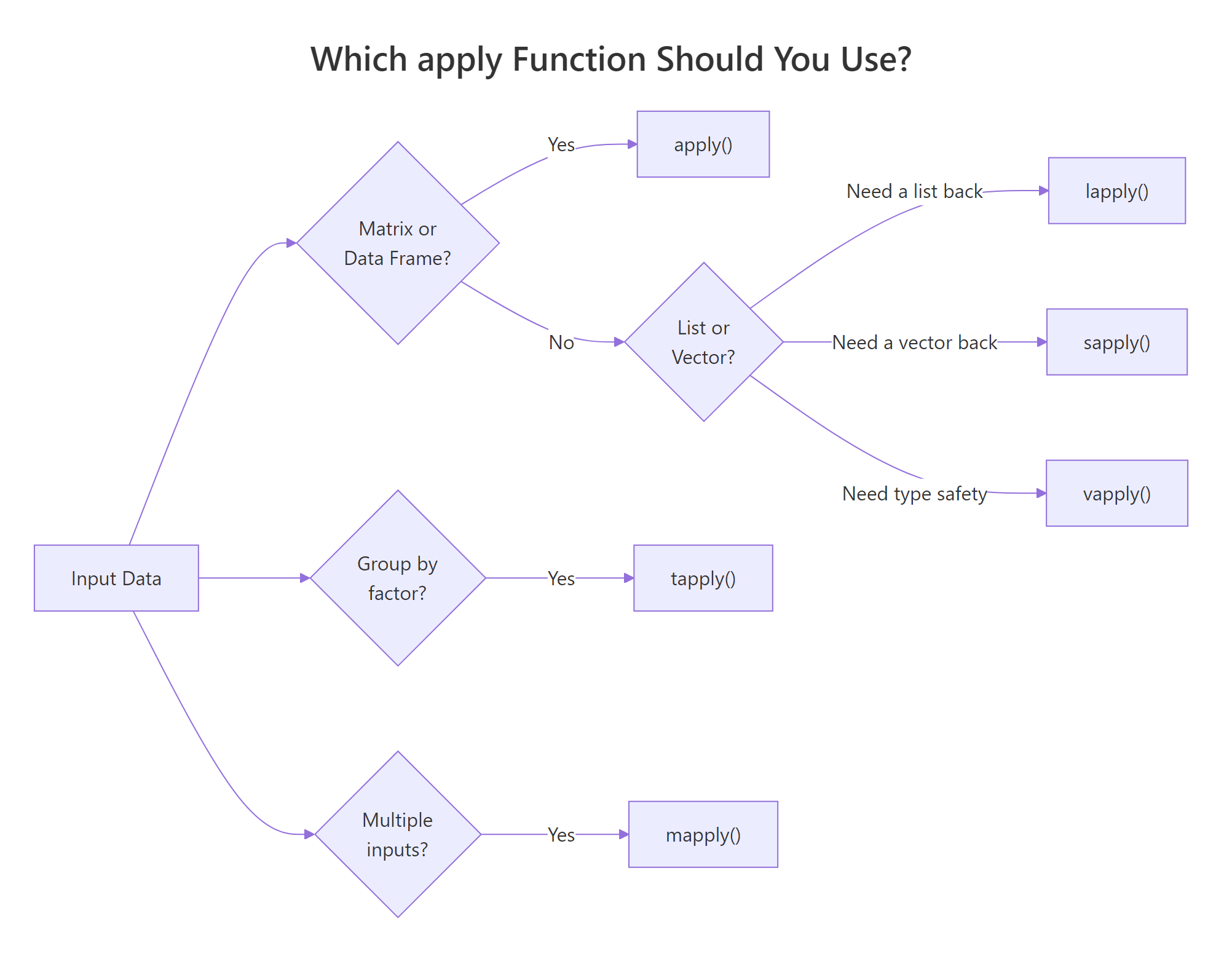 Which apply function to use, decision flowchart
