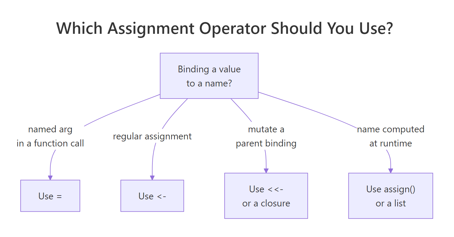 Decision tree for choosing the right assignment operator