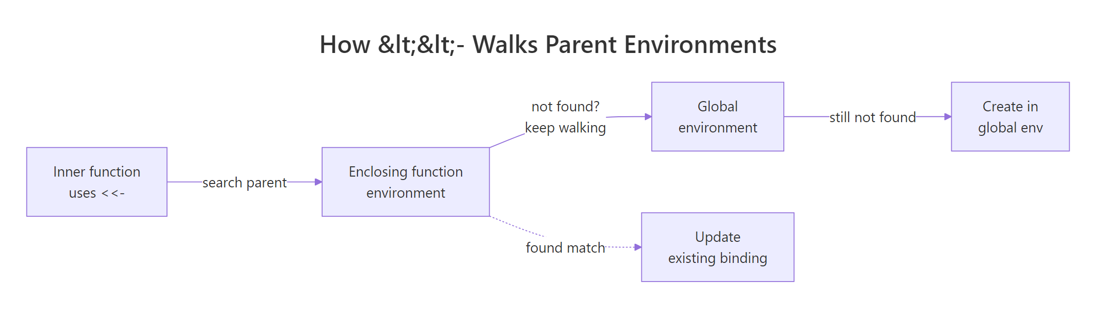 How <<- walks parent environments