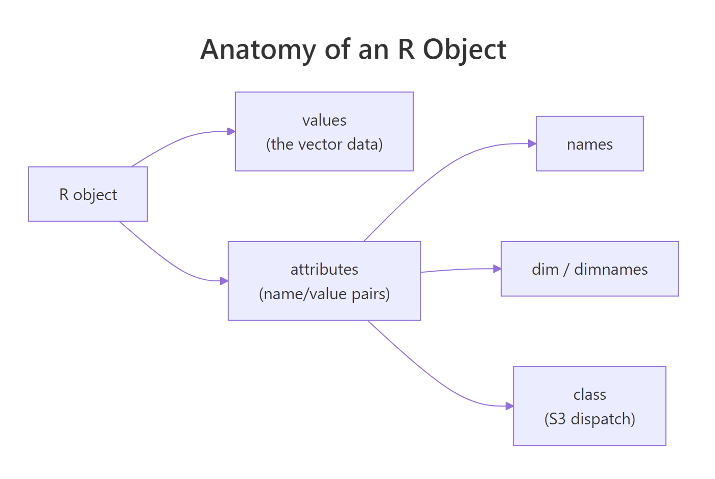 Anatomy of an R object: values plus attributes