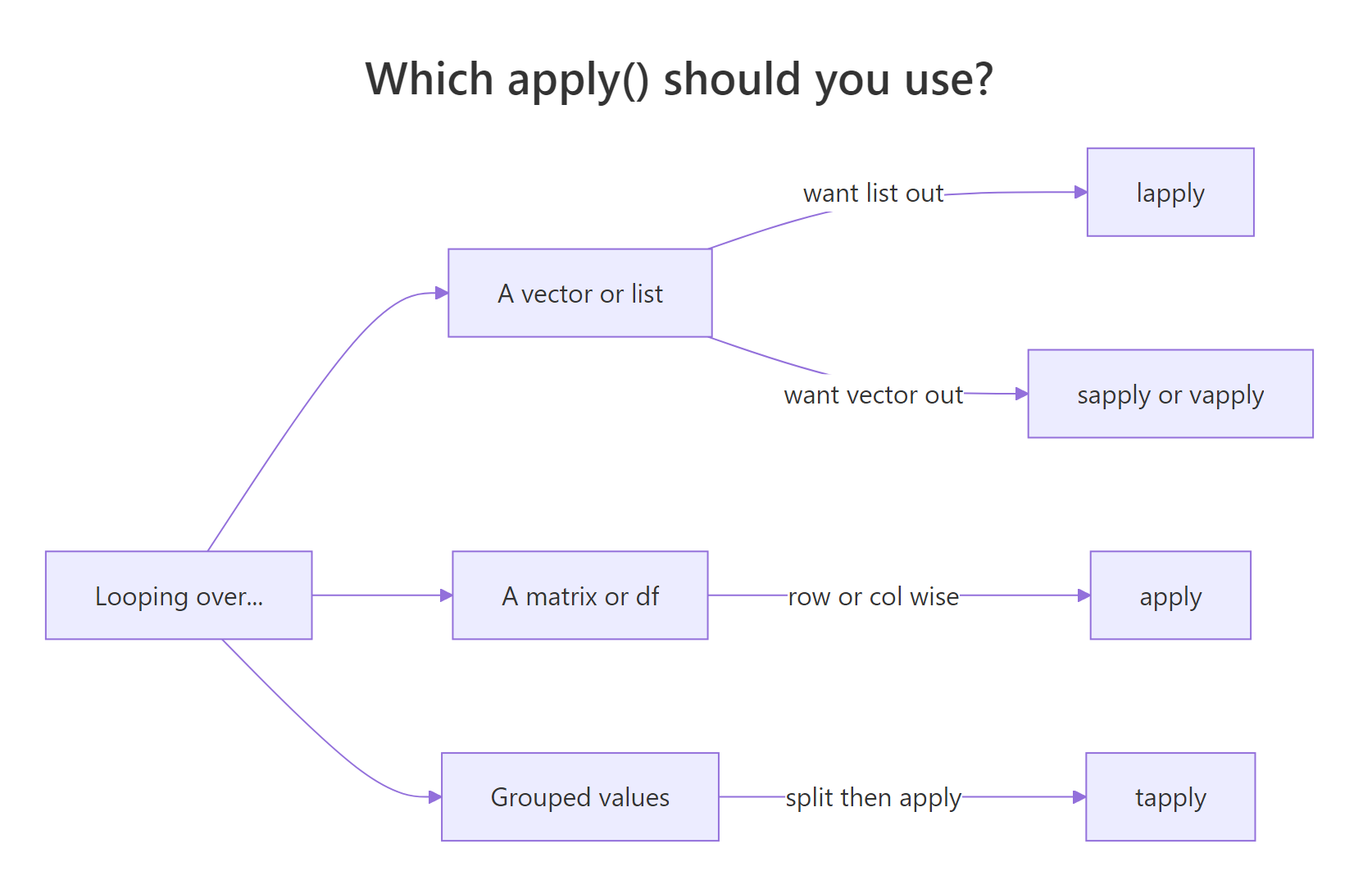 How to pick the right apply() variant for your input and desired output.