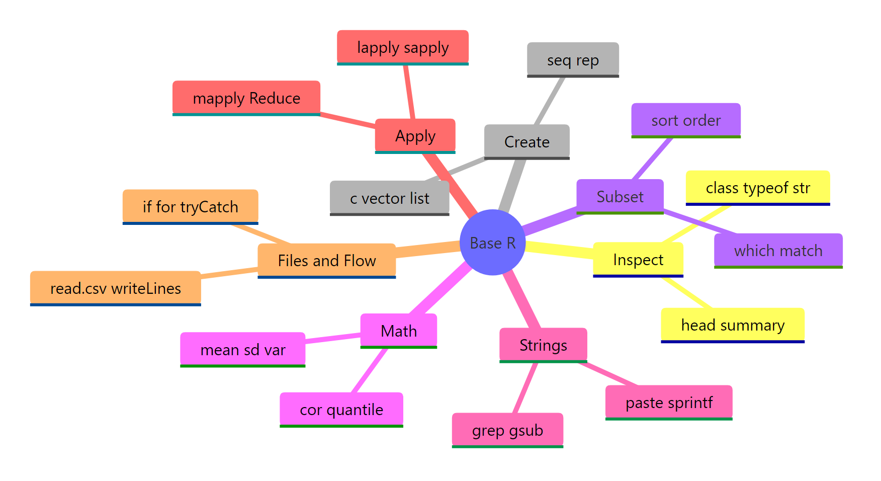 The 100 base R functions grouped into seven task-oriented categories.