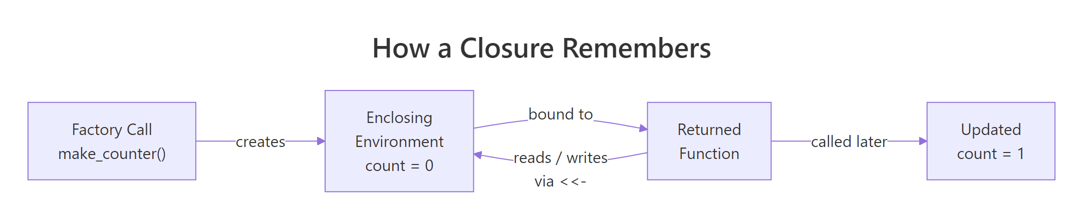 How a returned function keeps a live pointer to the environment where it was created.