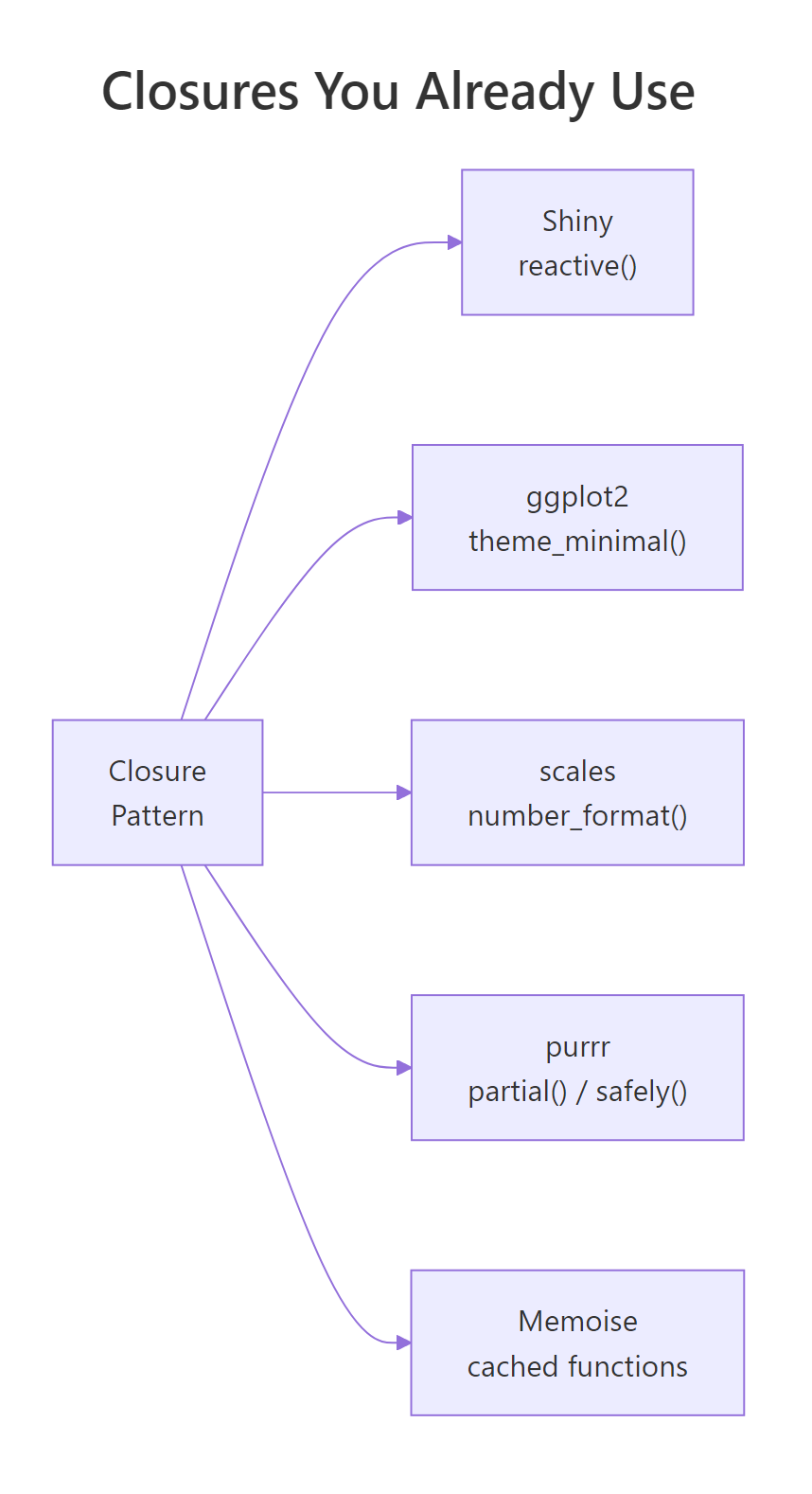 Closures show up in Shiny, ggplot2, scales, purrr, and memoise, all build functions that remember configuration.