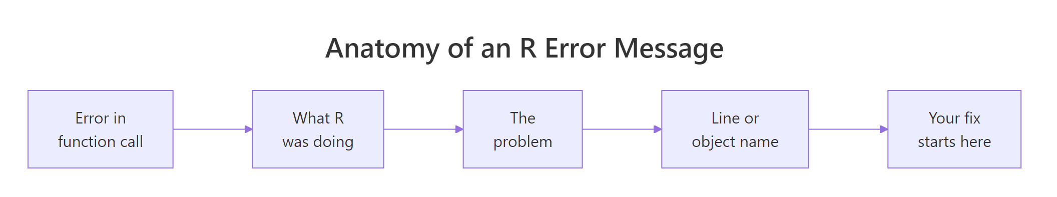 Anatomy of an R error message