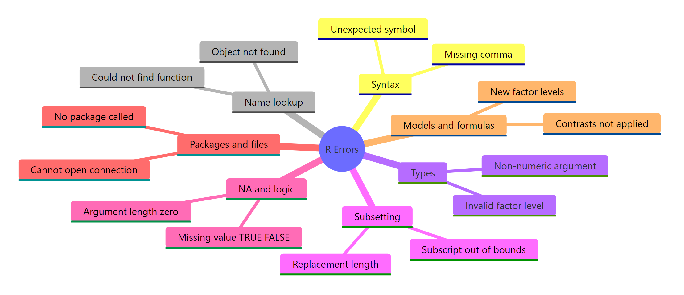 7 families of R errors