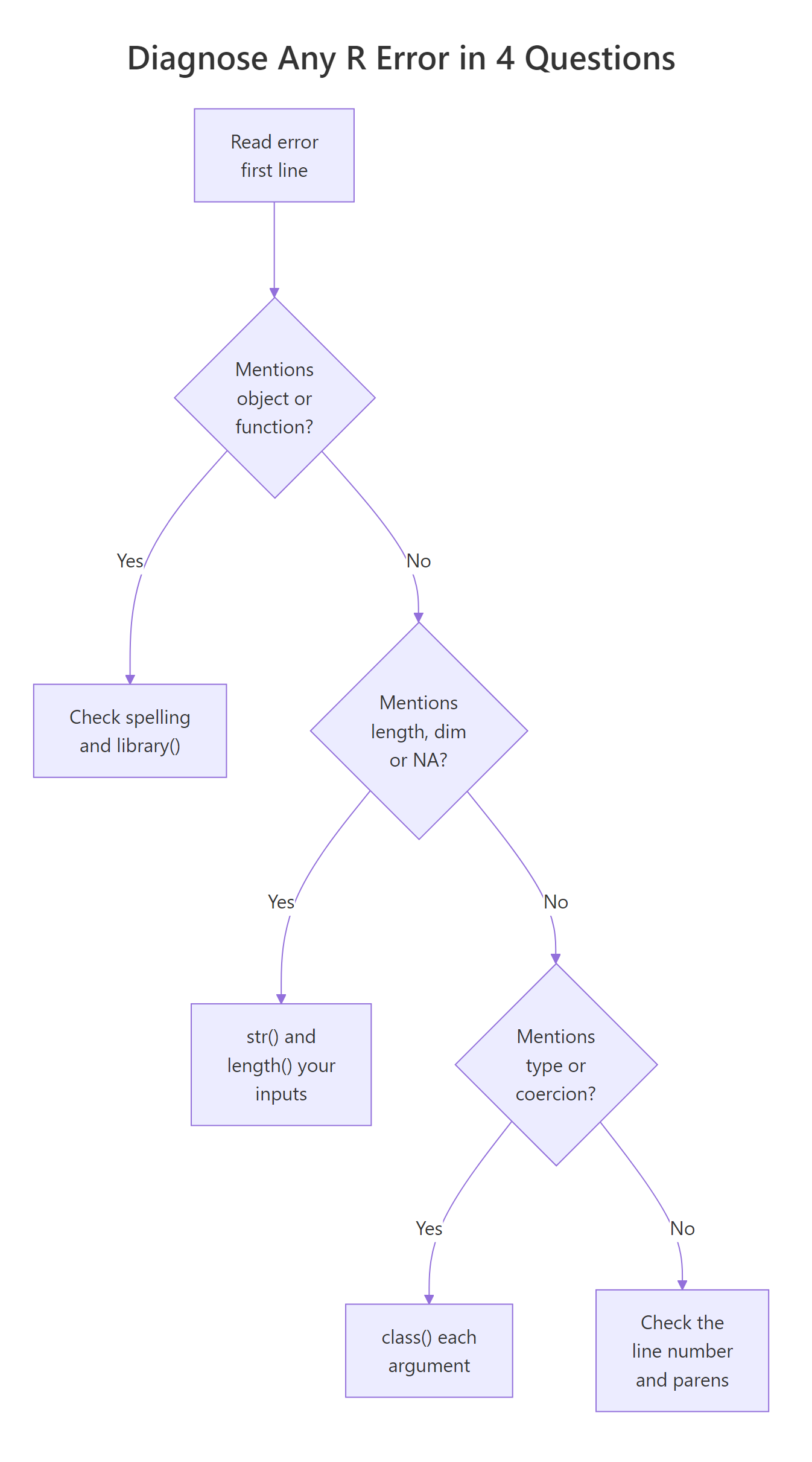 Diagnostic flowchart for R errors