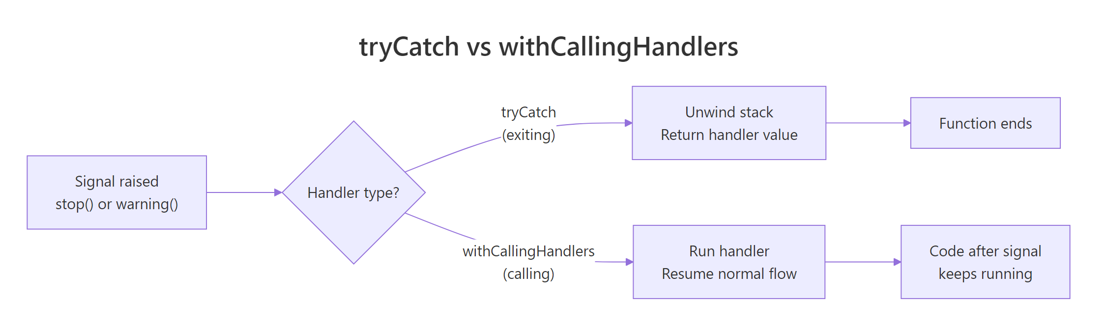 tryCatch unwinds; withCallingHandlers resumes