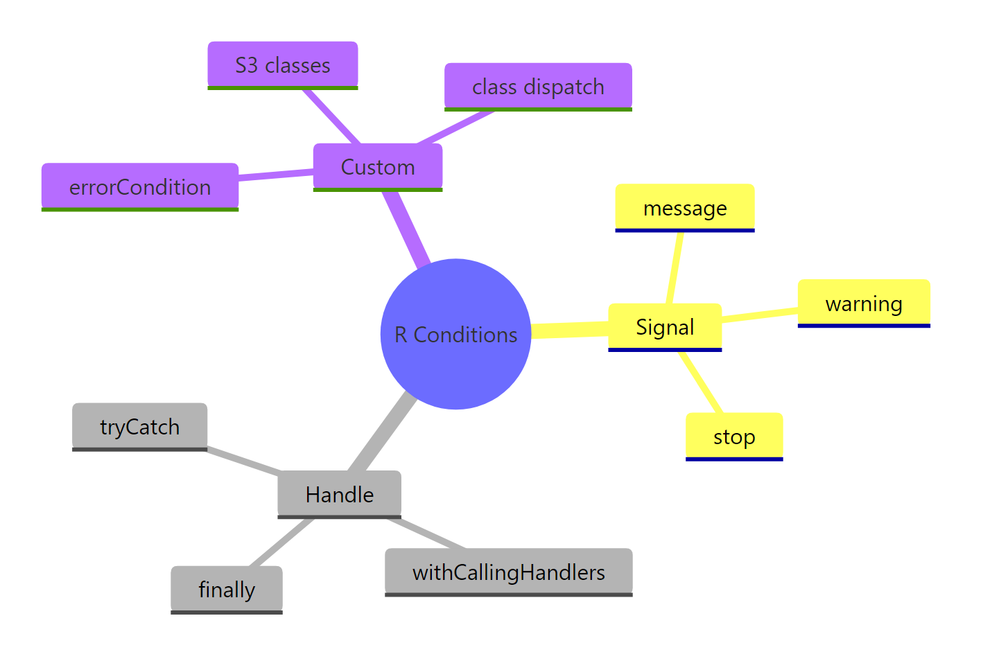 R condition system overview
