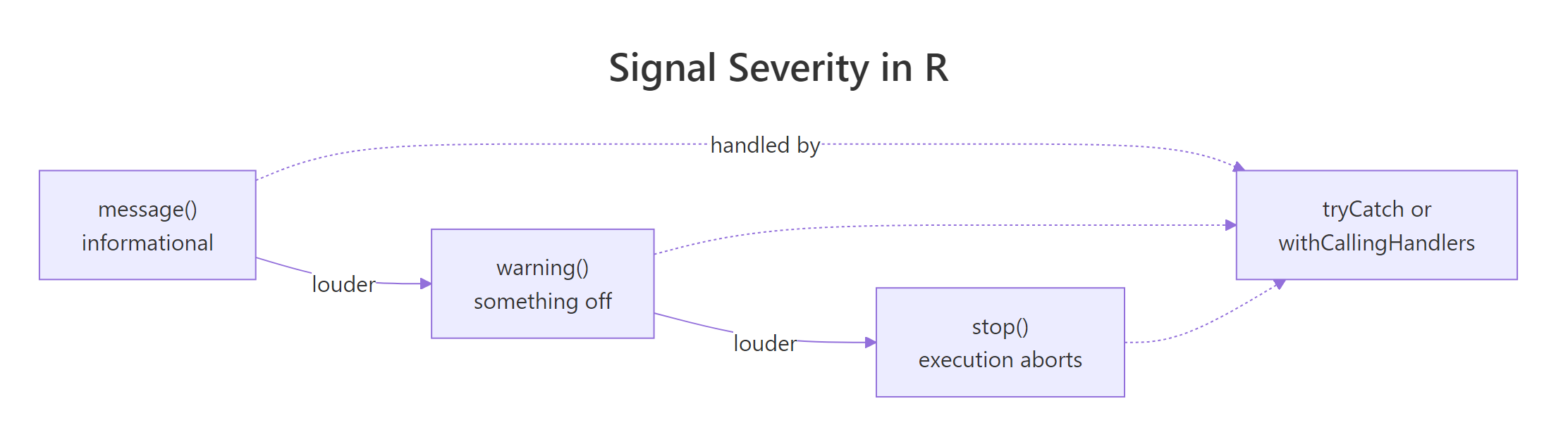 Severity ladder from message to stop