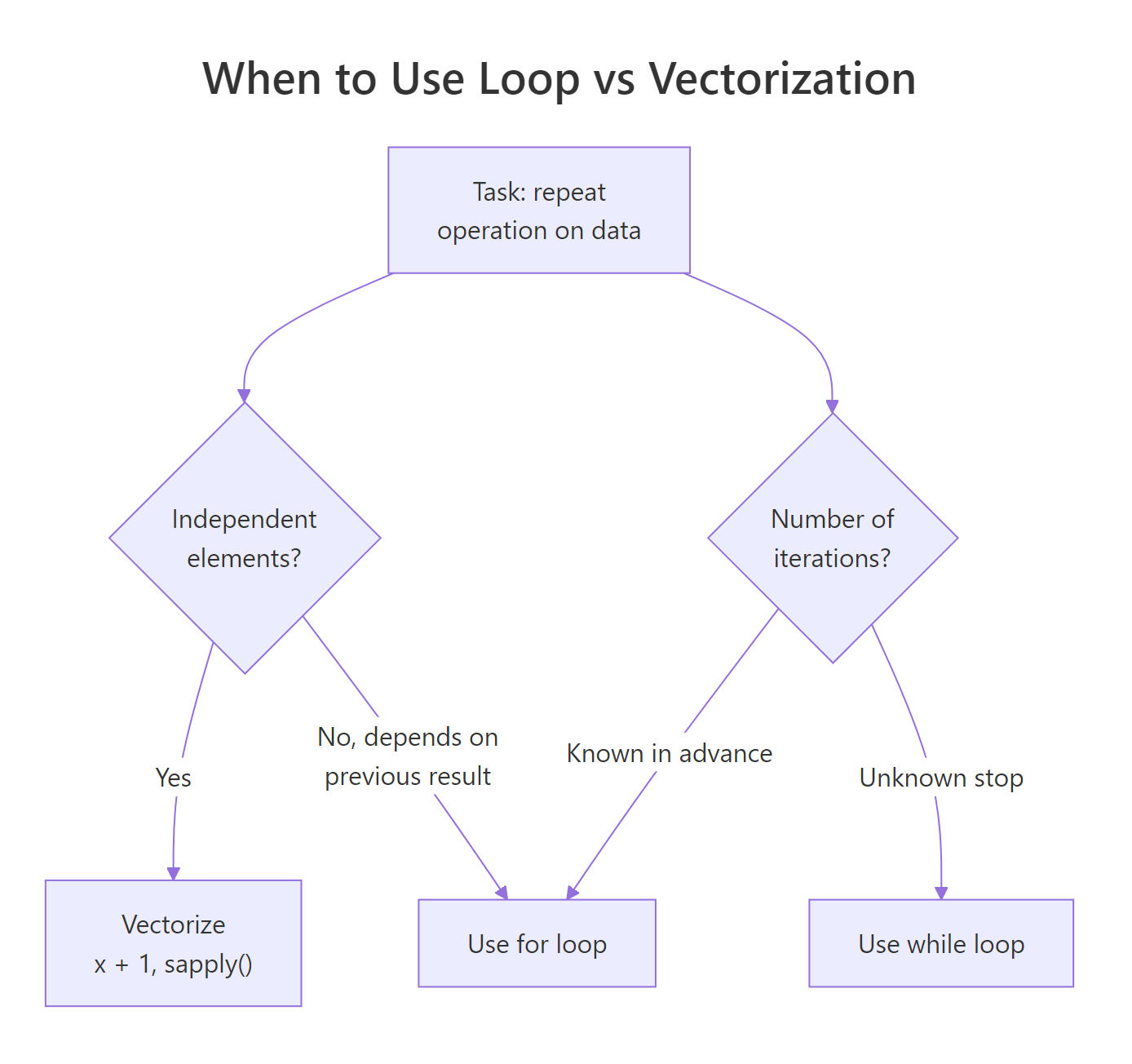 How R's control flow decisions work