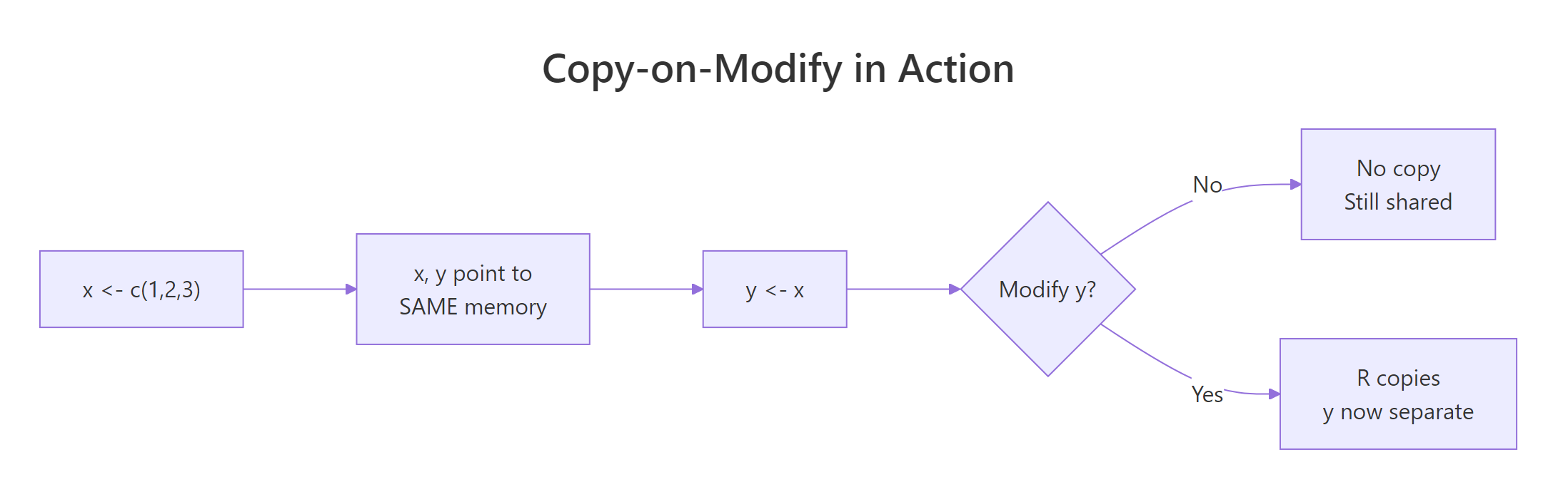 Diagram showing x and y sharing memory until y is modified, then a copy is made