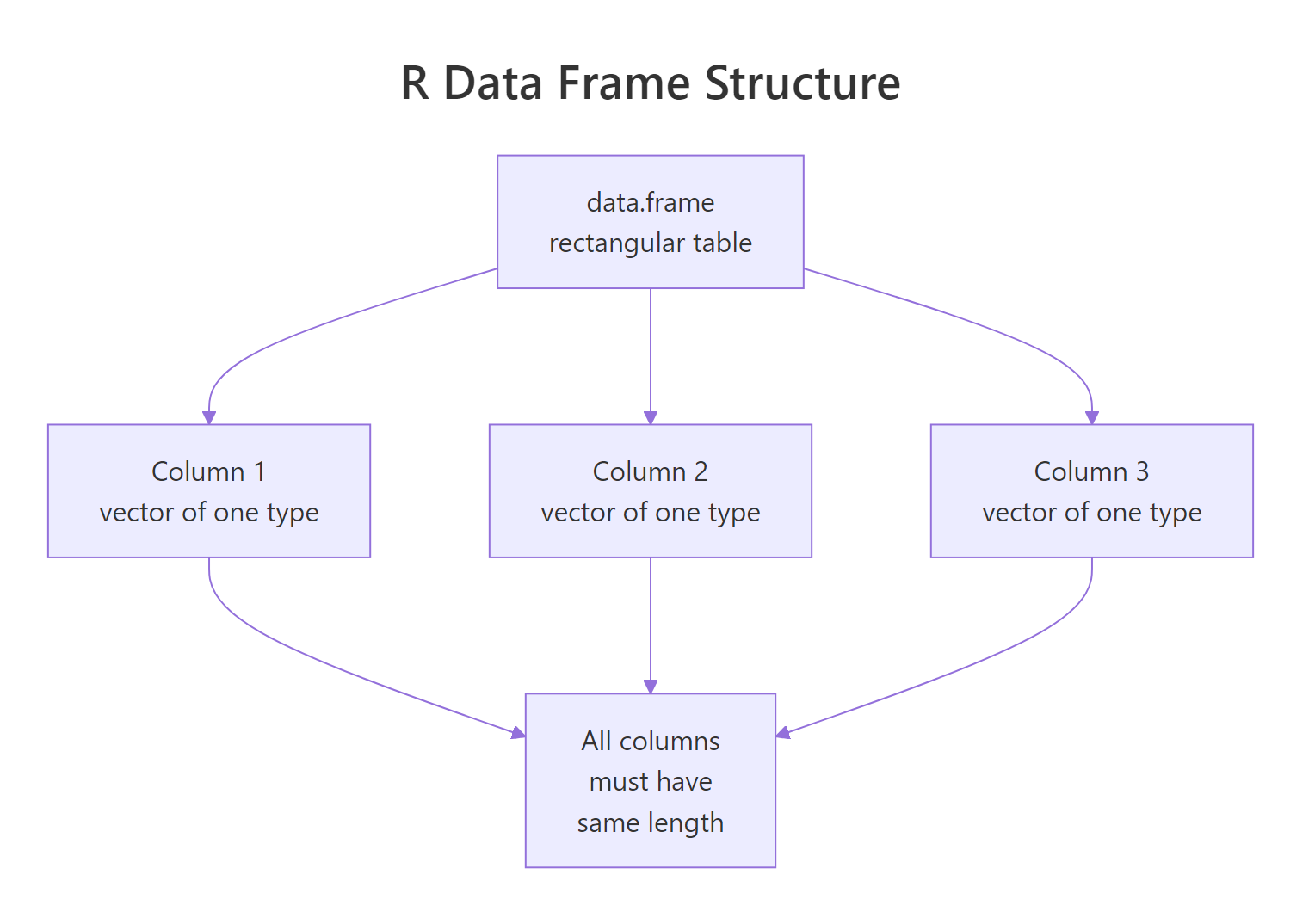 Anatomy of an R data frame