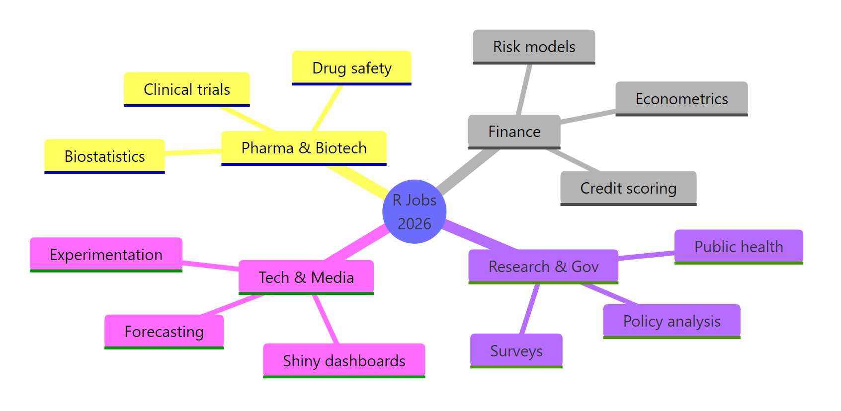 Industries where R dominates data-science hiring.