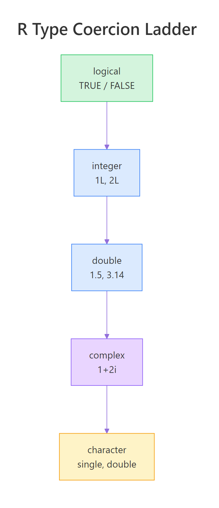 R type coercion ladder