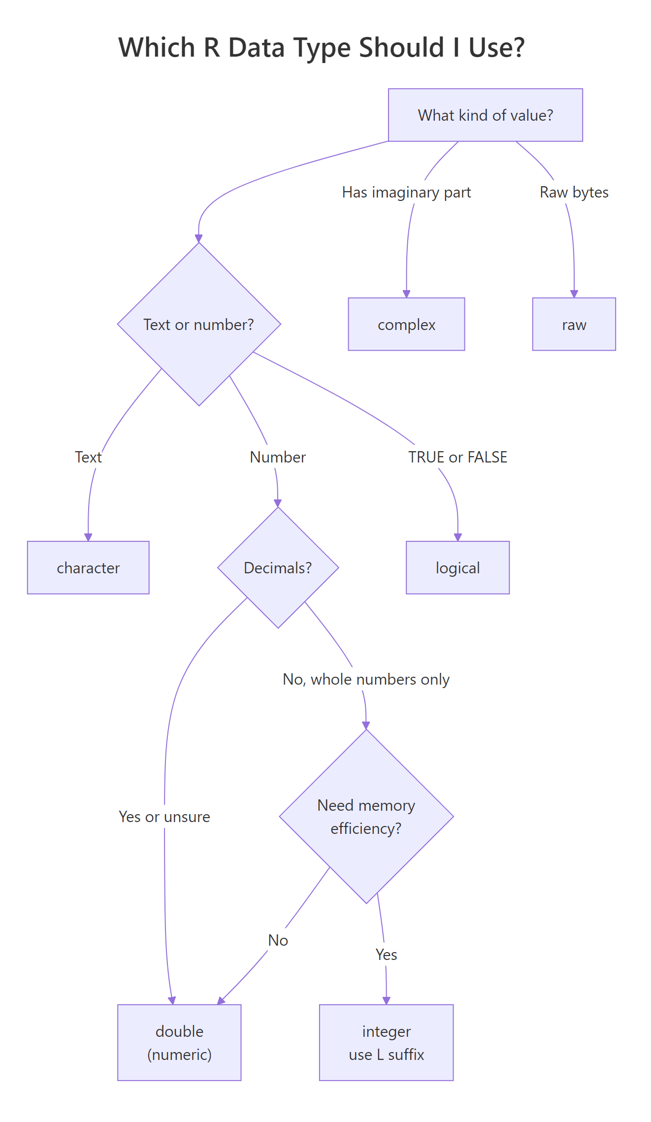 Which R data type should I use?