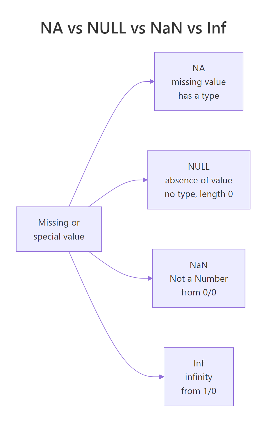 NA vs NULL vs NaN vs Inf