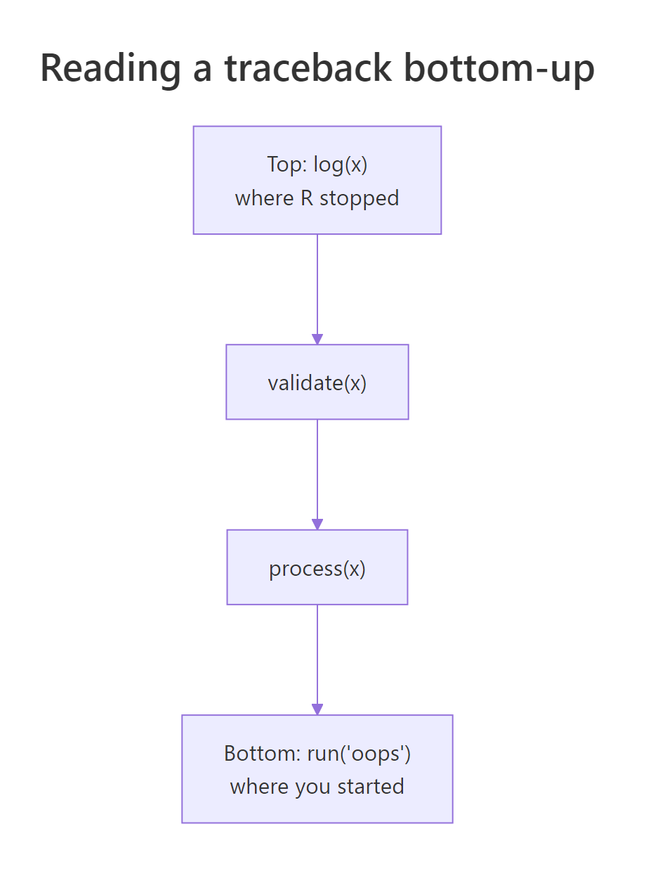 traceback() reads the call stack bottom-up: where you started at the bottom, where R stopped at the top.