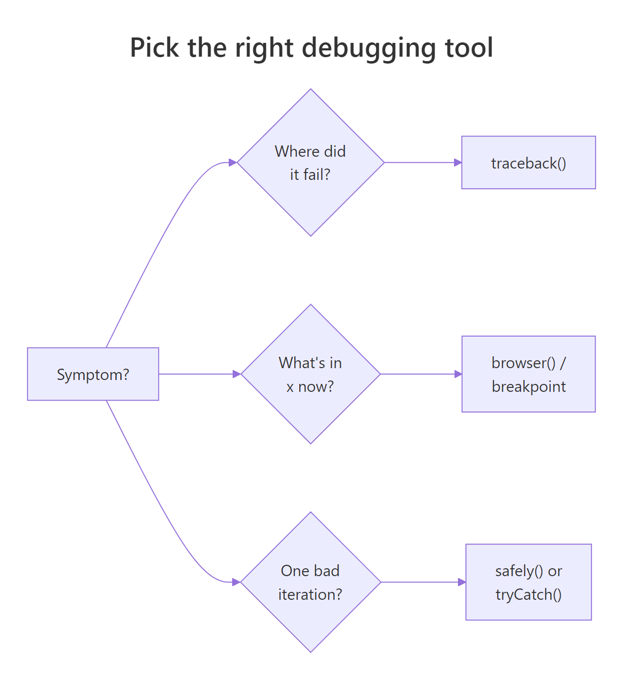 Pick the right debugging tool based on the symptom you're seeing.
