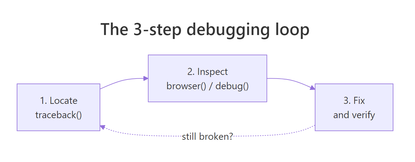 The 3-step debugging loop: locate the failure, inspect the state, fix and verify.