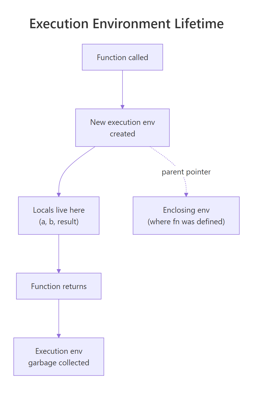 Execution environment created on call, destroyed on return